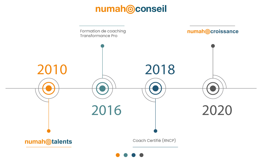 Numah Conseil Historique